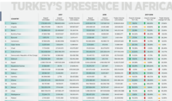 Türkiye'nin Afrika ülkeleriyle ticaret rakamları